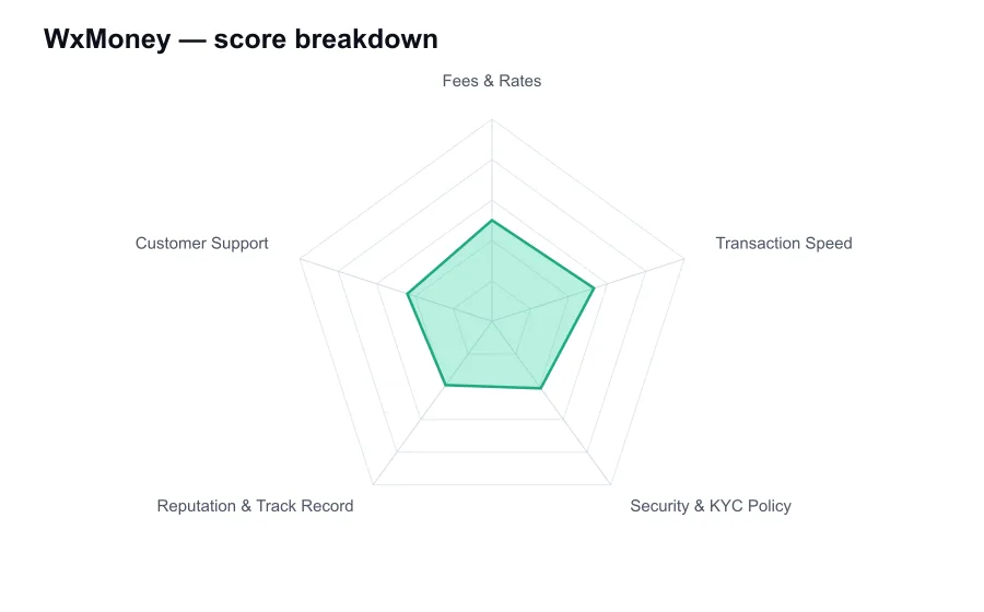 WxMoney score breakdown by criterion, shown as a radar chart