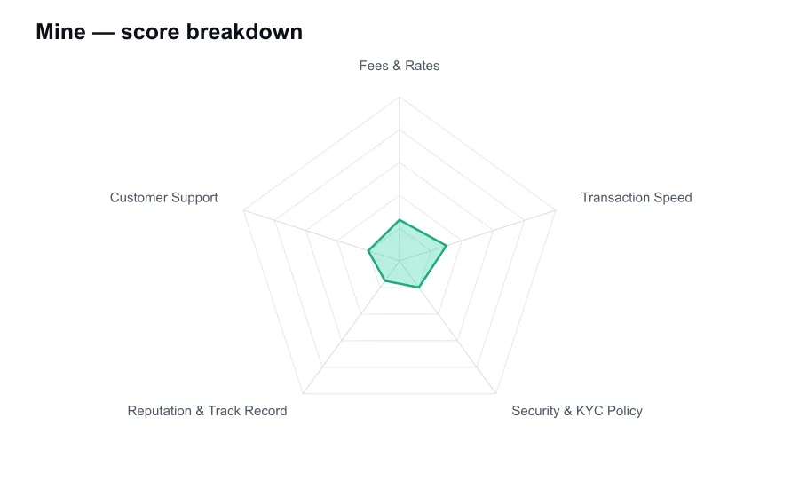 Mine score breakdown by criterion, shown as a radar chart