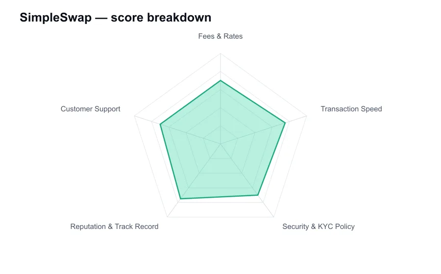 SimpleSwap score breakdown by criterion, shown as a radar chart