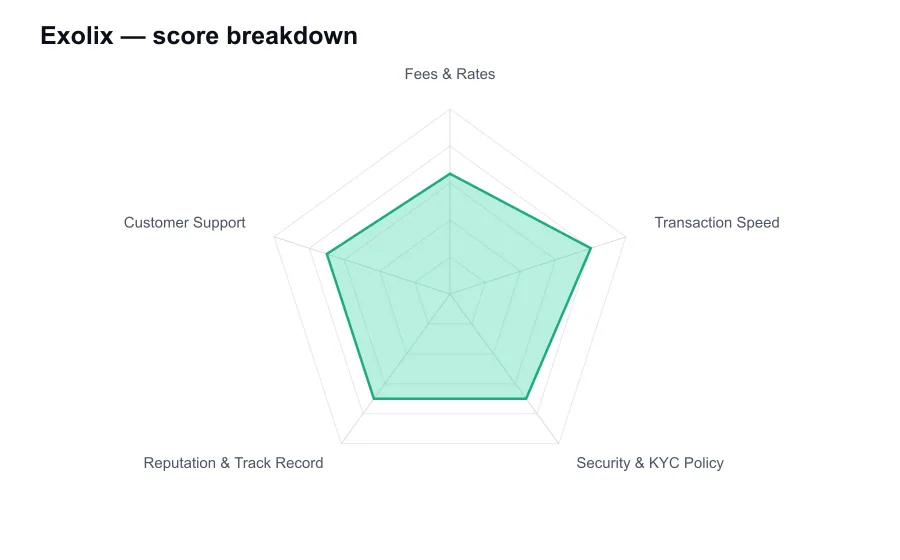 Exolix score breakdown by criterion, shown as a radar chart