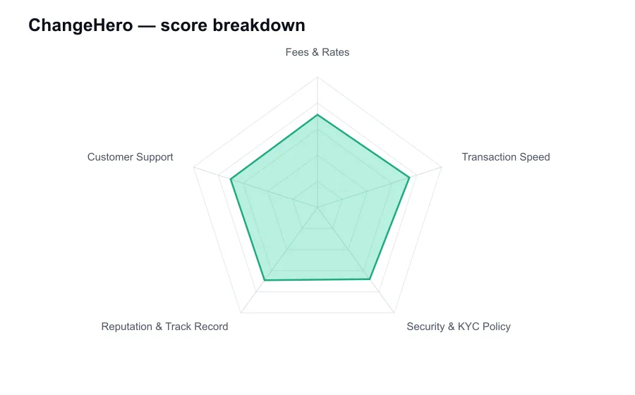 ChangeHero score breakdown by criterion, shown as a radar chart