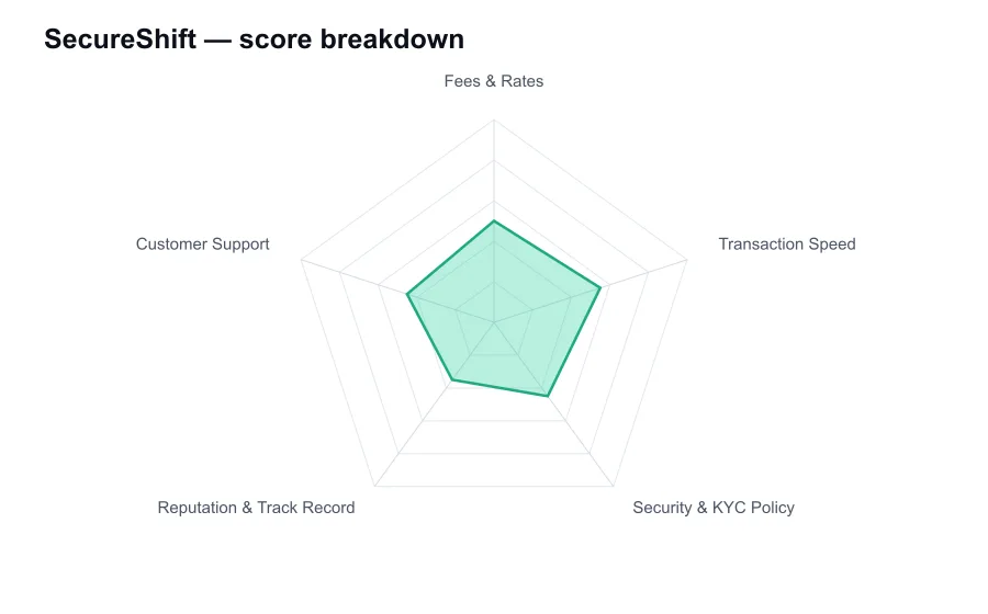 SecureShift score breakdown by criterion, shown as a radar chart