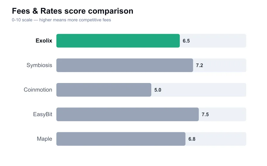 Exolix fees score compared against similar providers