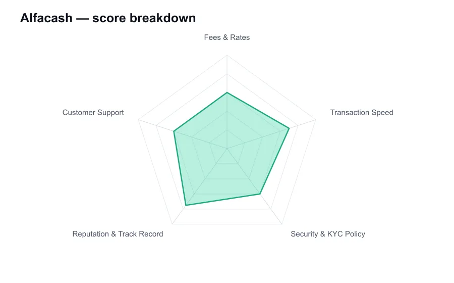 Alfacash score breakdown by criterion, shown as a radar chart