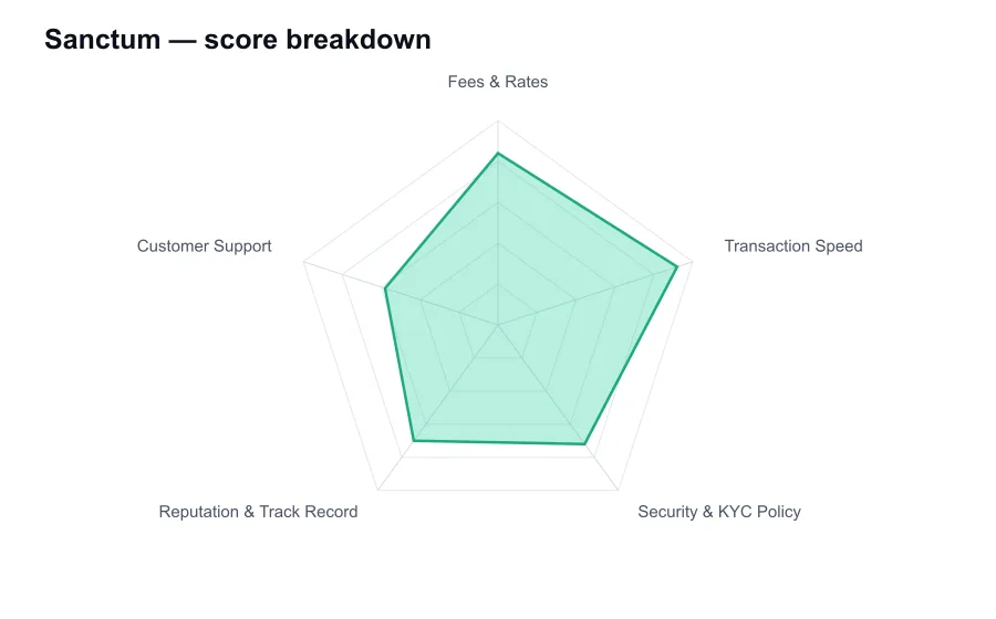 Sanctum score breakdown by criterion, shown as a radar chart