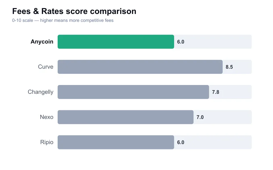 Anycoin fees score compared against similar providers