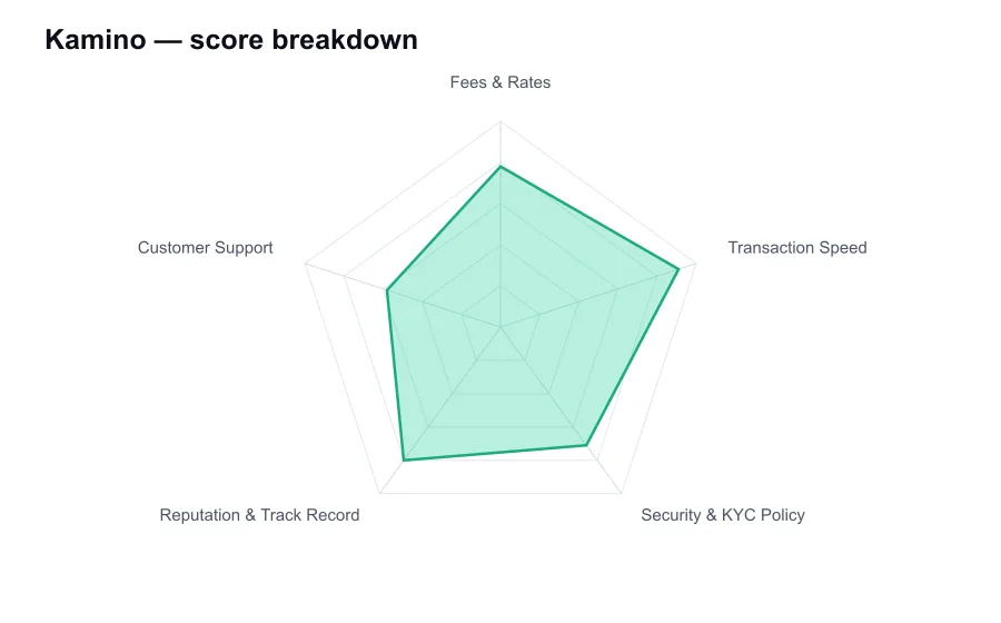 Kamino score breakdown by criterion, shown as a radar chart