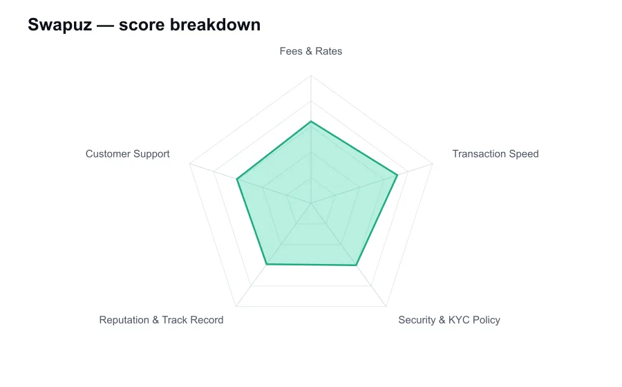 Swapuz score breakdown by criterion, shown as a radar chart