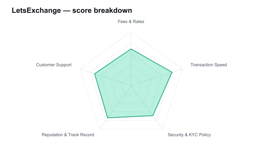 LetsExchange score breakdown by criterion, shown as a radar chart