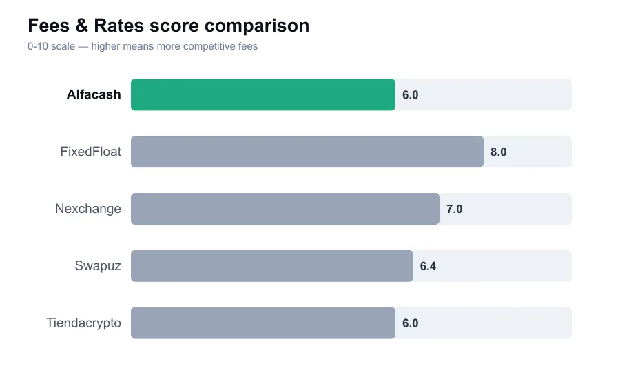 Alfacash fees score compared against similar providers