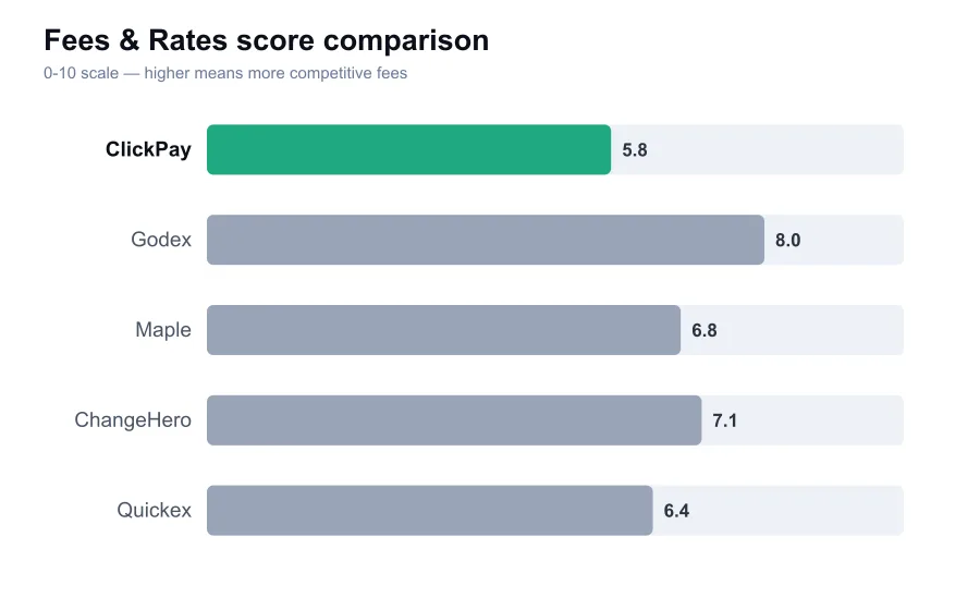 ClickPay fees score compared against similar providers