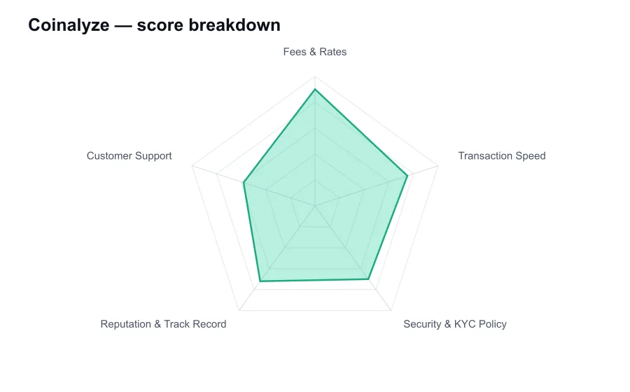 Coinalyze score breakdown by criterion, shown as a radar chart