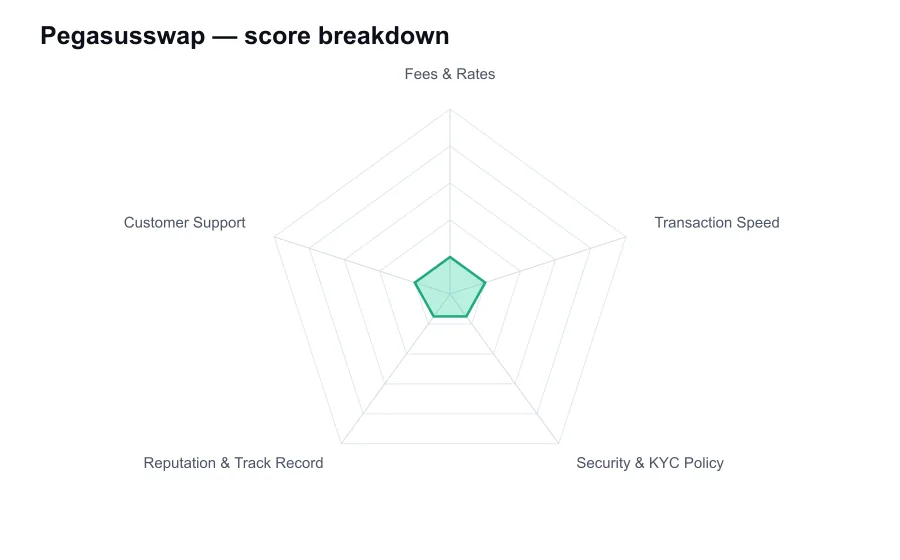 Pegasusswap score breakdown by criterion, shown as a radar chart
