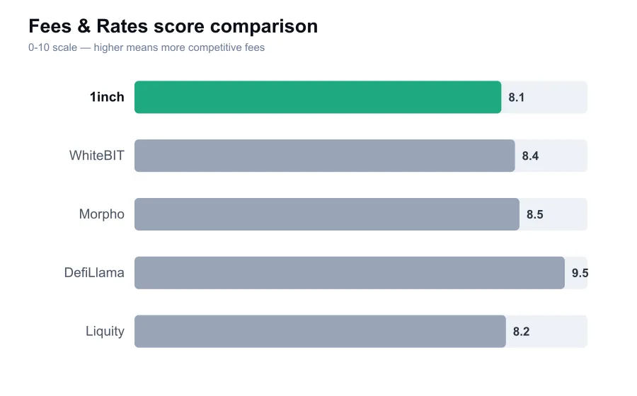 1inch fees score compared against similar providers