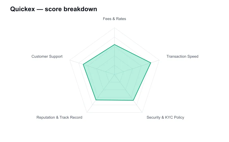 Quickex score breakdown by criterion, shown as a radar chart