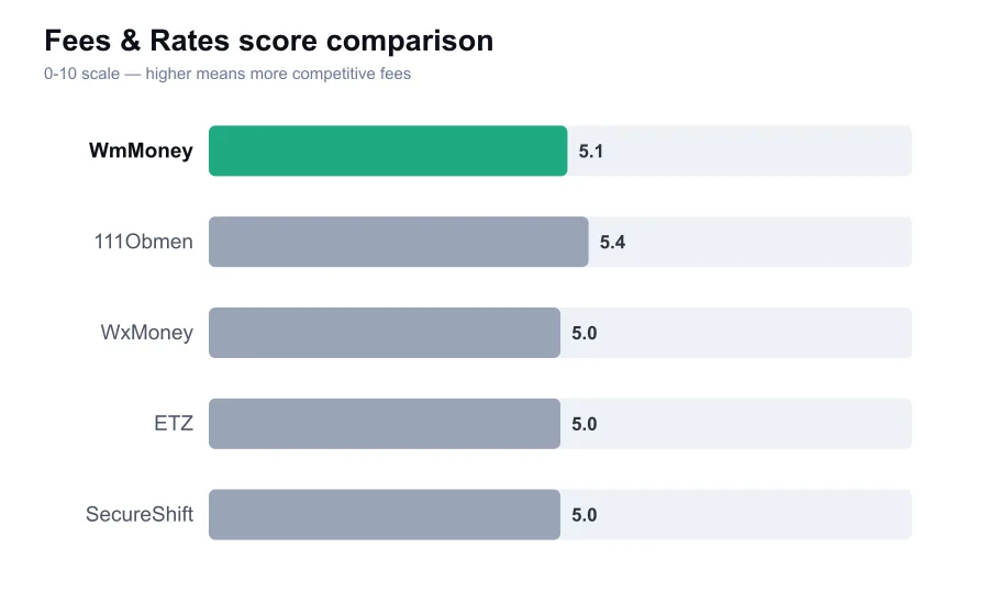 WmMoney fees score compared against similar providers