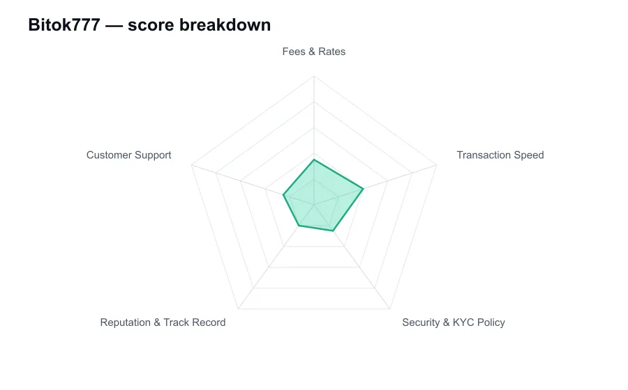 Bitok777 score breakdown by criterion, shown as a radar chart