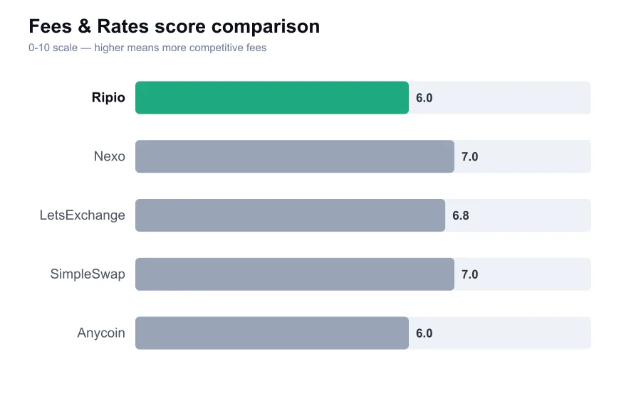 Ripio fees score compared against similar providers