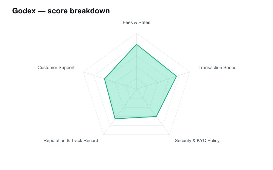 Godex score breakdown by criterion, shown as a radar chart