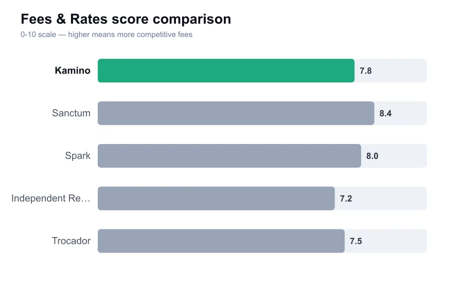 Kamino fees score compared against similar providers