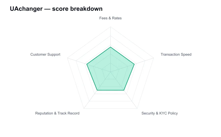 UAchanger score breakdown by criterion, shown as a radar chart