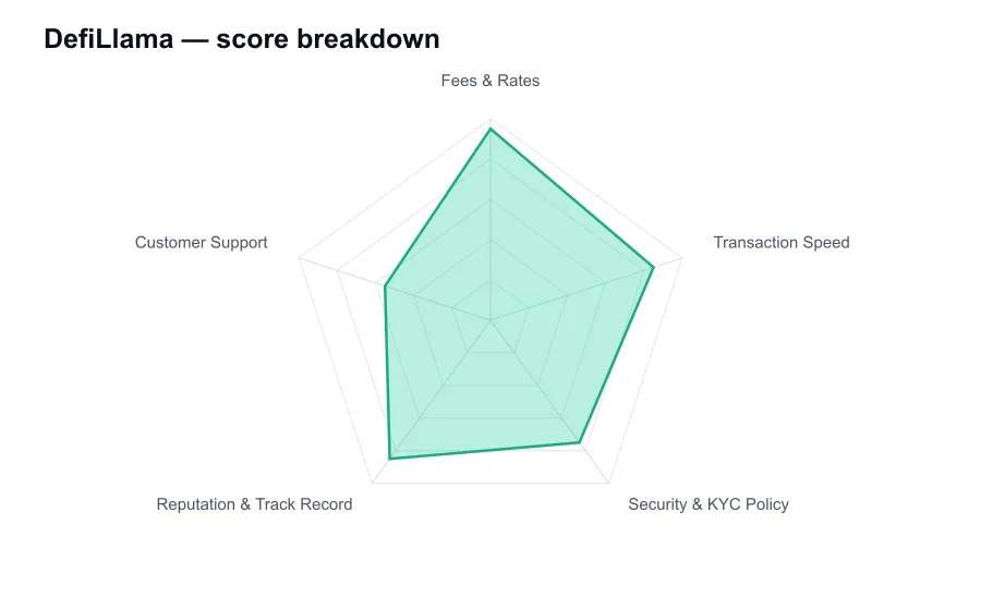 DefiLlama score breakdown by criterion, shown as a radar chart
