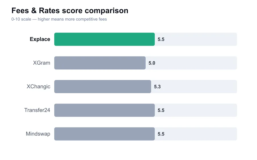Explace fees score compared against similar providers