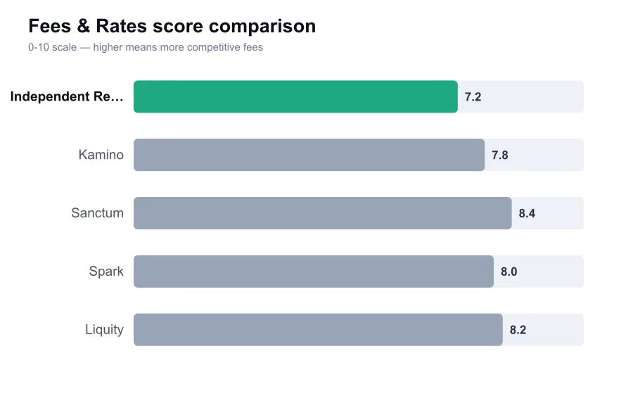 Independent Reserve fees score compared against similar providers