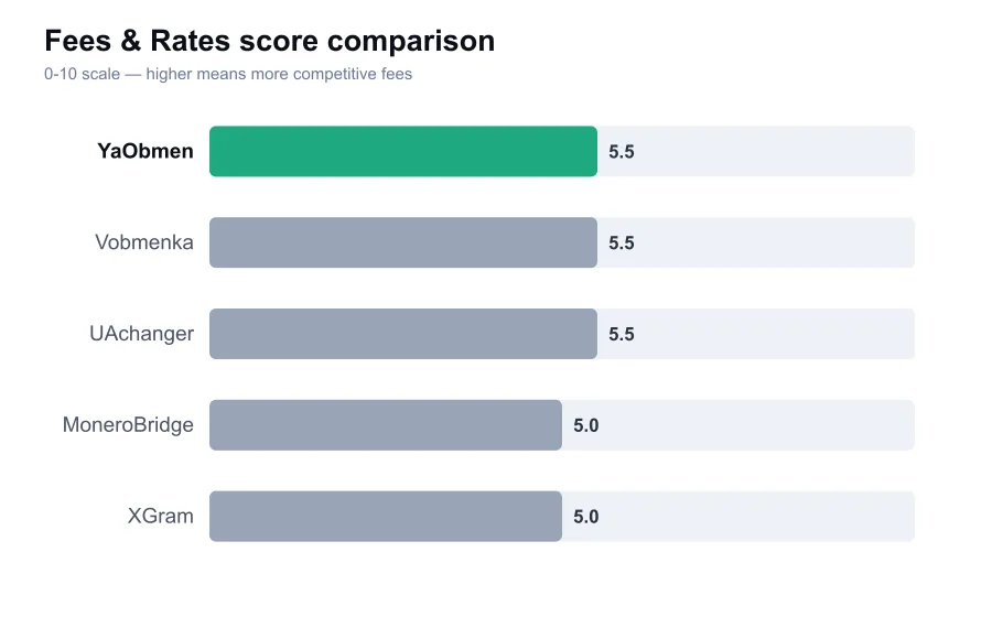 YaObmen fees score compared against similar providers