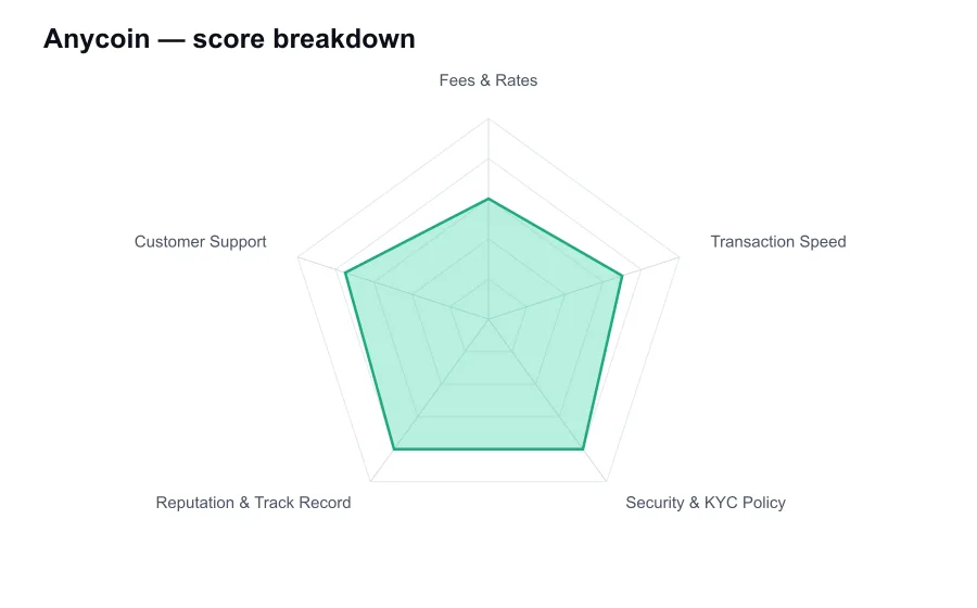 Anycoin score breakdown by criterion, shown as a radar chart