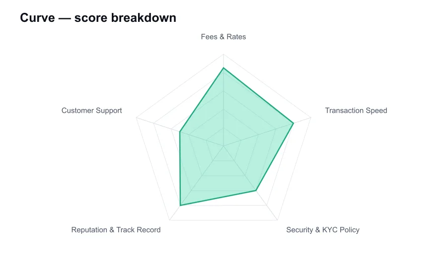 Curve score breakdown by criterion, shown as a radar chart