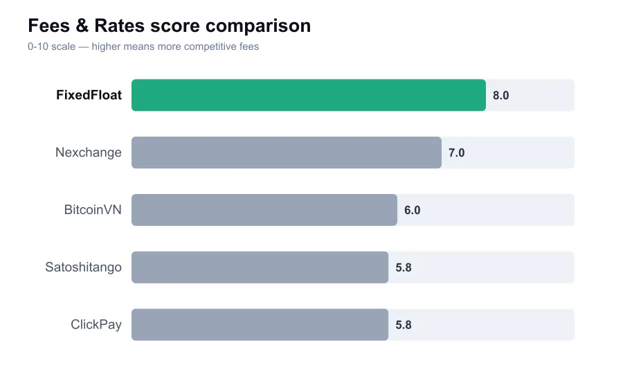 FixedFloat fees score compared against similar providers