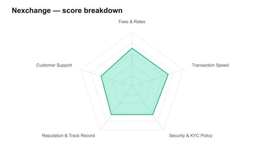 Nexchange score breakdown by criterion, shown as a radar chart