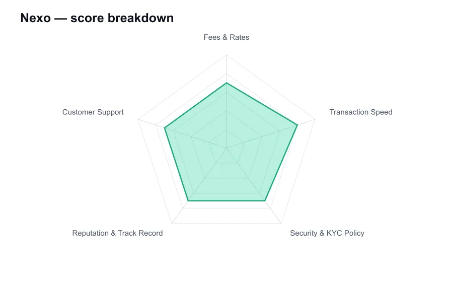 Nexo score breakdown by criterion, shown as a radar chart
