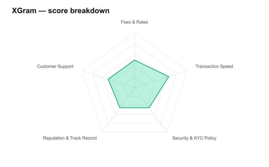 XGram score breakdown by criterion, shown as a radar chart