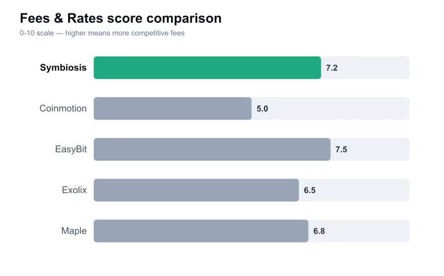 Symbiosis fees score compared against similar providers
