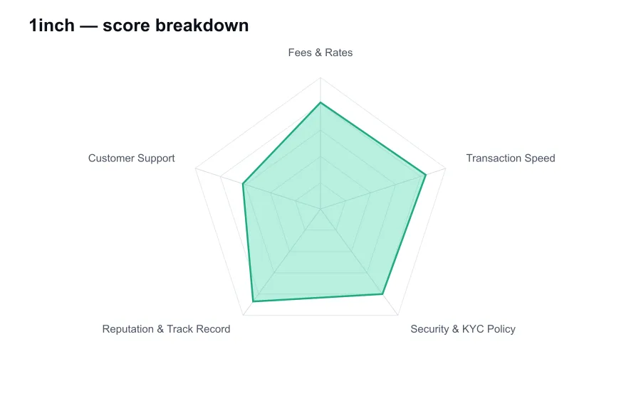 1inch score breakdown by criterion, shown as a radar chart