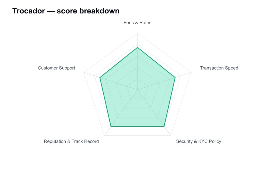 Trocador score breakdown by criterion, shown as a radar chart
