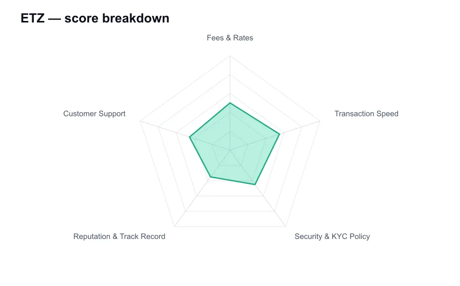 ETZ score breakdown by criterion, shown as a radar chart