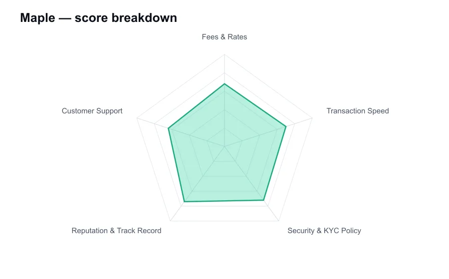 Maple score breakdown by criterion, shown as a radar chart