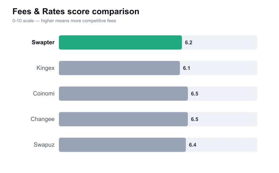 Swapter fees score compared against similar providers
