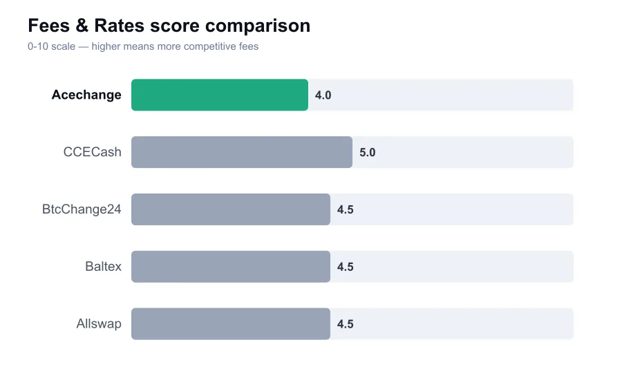 Acechange fees score compared against similar providers