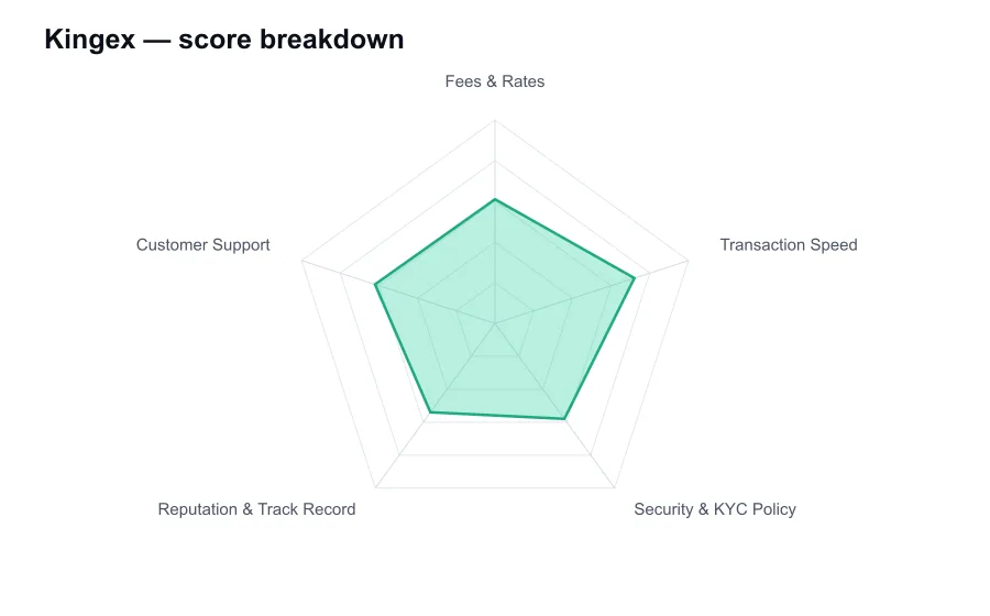 Kingex score breakdown by criterion, shown as a radar chart