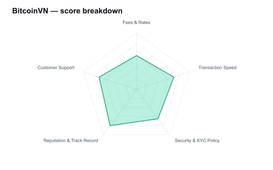 BitcoinVN score breakdown by criterion, shown as a radar chart