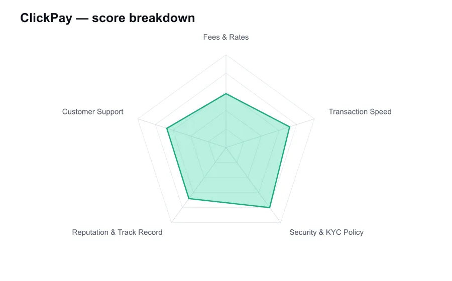 ClickPay score breakdown by criterion, shown as a radar chart
