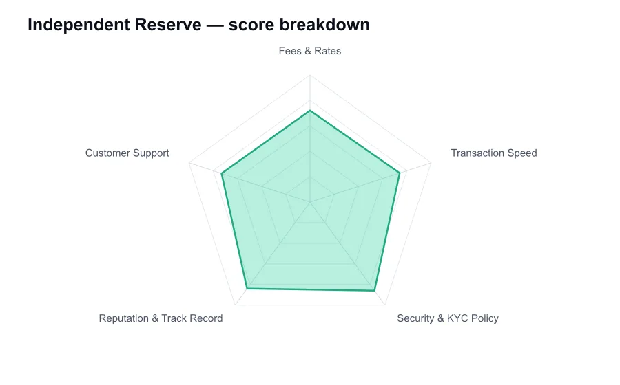 Independent Reserve score breakdown by criterion, shown as a radar chart