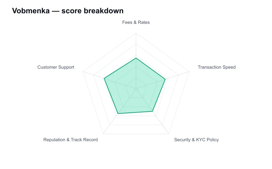 Vobmenka score breakdown by criterion, shown as a radar chart