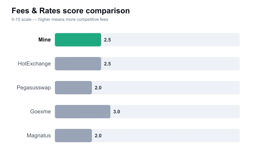 Mine fees score compared against similar providers