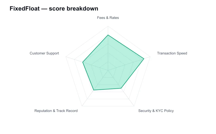 FixedFloat score breakdown by criterion, shown as a radar chart