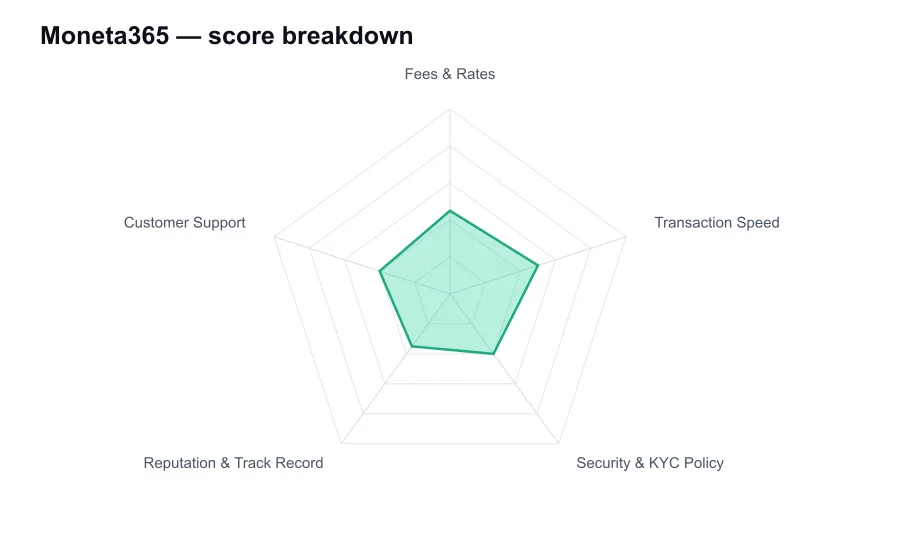 Moneta365 score breakdown by criterion, shown as a radar chart